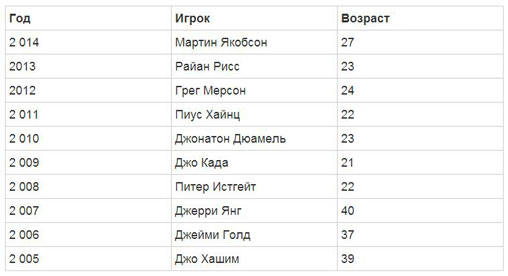 молодые и старые игроки казино